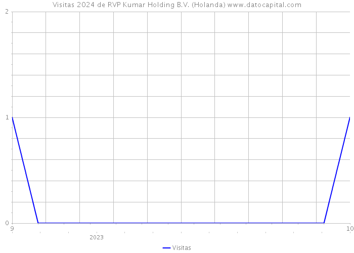 Visitas 2024 de RVP Kumar Holding B.V. (Holanda) 