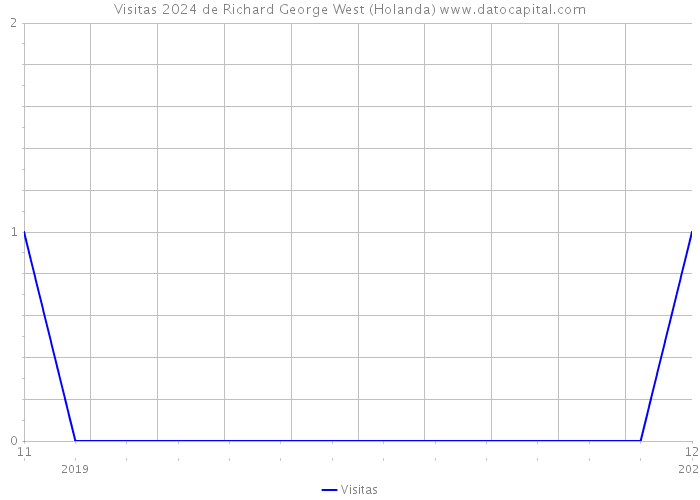 Visitas 2024 de Richard George West (Holanda) 