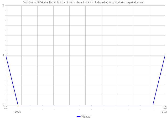 Visitas 2024 de Roel Robert van den Hoek (Holanda) 