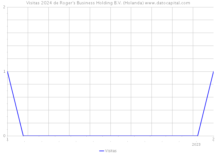 Visitas 2024 de Roger's Business Holding B.V. (Holanda) 