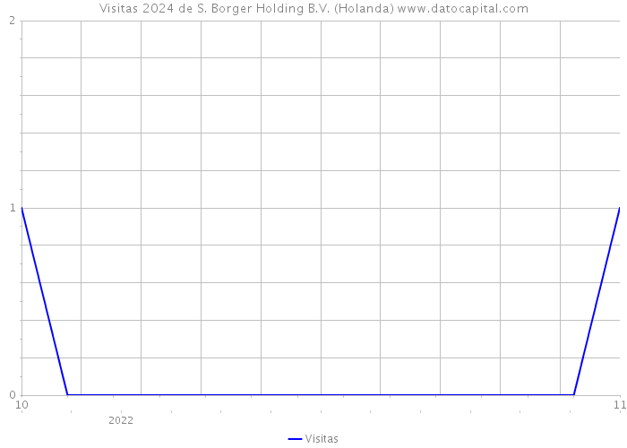 Visitas 2024 de S. Borger Holding B.V. (Holanda) 
