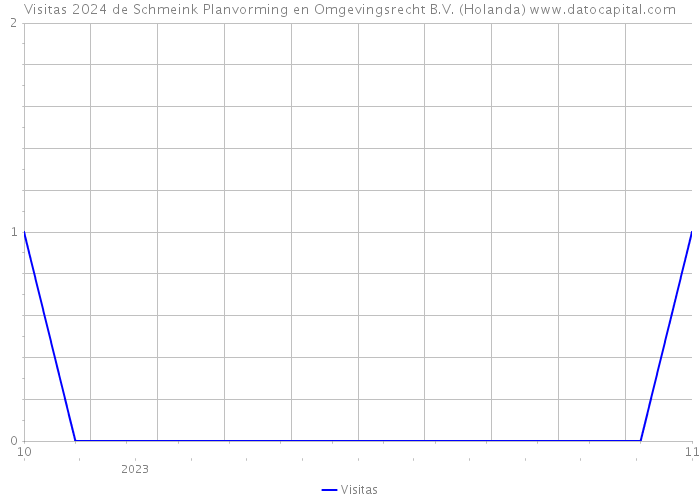 Visitas 2024 de Schmeink Planvorming en Omgevingsrecht B.V. (Holanda) 