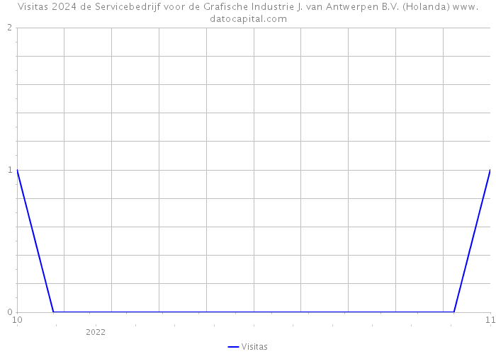 Visitas 2024 de Servicebedrijf voor de Grafische Industrie J. van Antwerpen B.V. (Holanda) 