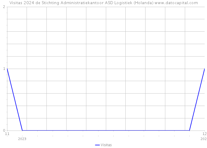 Visitas 2024 de Stichting Administratiekantoor ASD Logistiek (Holanda) 