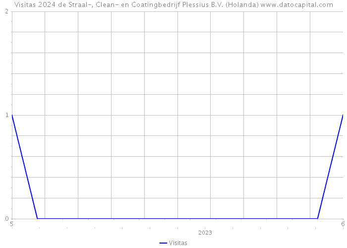 Visitas 2024 de Straal-, Clean- en Coatingbedrijf Plessius B.V. (Holanda) 