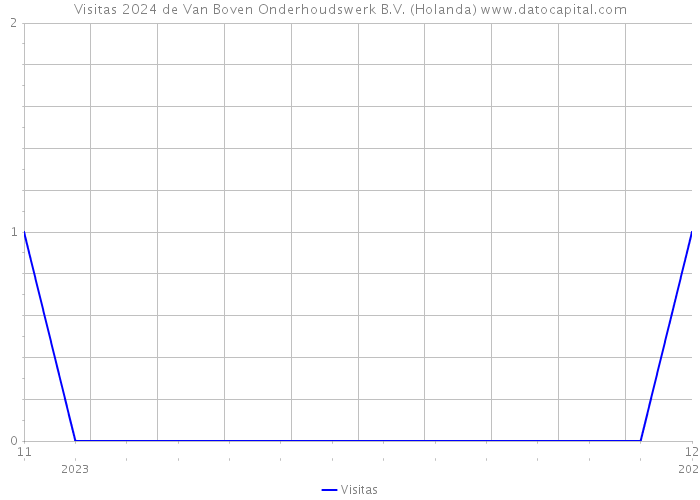 Visitas 2024 de Van Boven Onderhoudswerk B.V. (Holanda) 