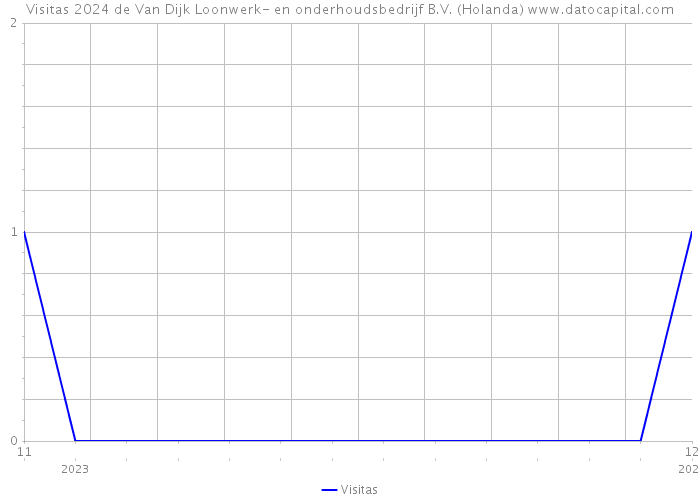 Visitas 2024 de Van Dijk Loonwerk- en onderhoudsbedrijf B.V. (Holanda) 