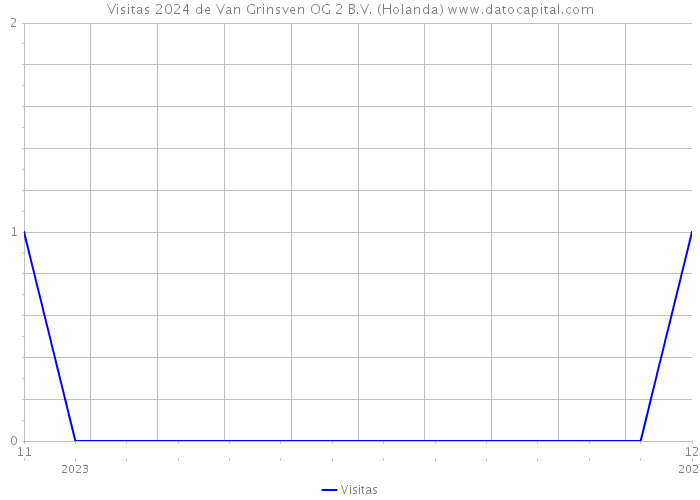 Visitas 2024 de Van Grinsven OG 2 B.V. (Holanda) 