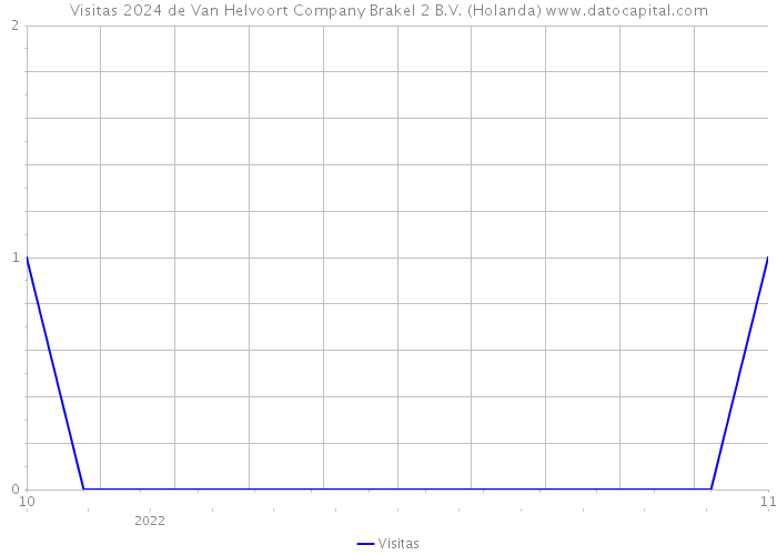 Visitas 2024 de Van Helvoort Company Brakel 2 B.V. (Holanda) 