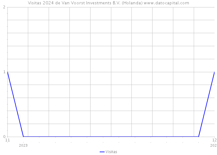 Visitas 2024 de Van Voorst Investments B.V. (Holanda) 