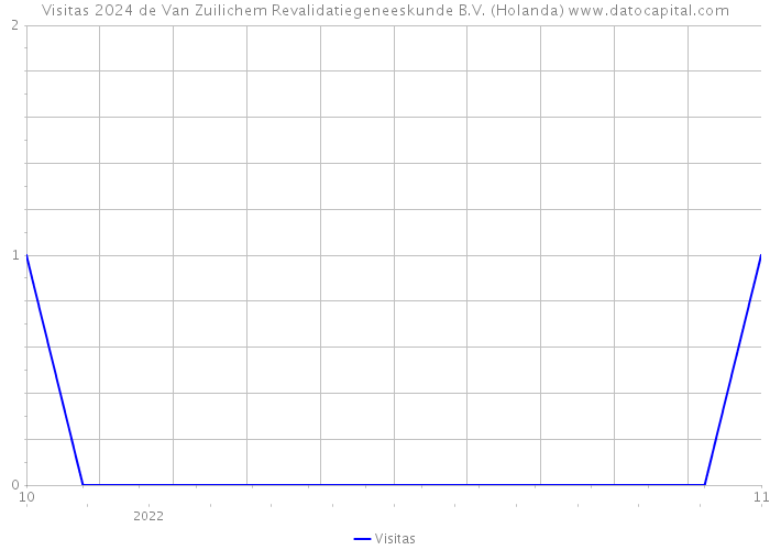 Visitas 2024 de Van Zuilichem Revalidatiegeneeskunde B.V. (Holanda) 