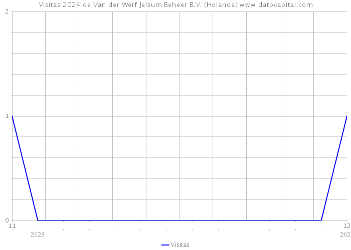 Visitas 2024 de Van der Werf Jelsum Beheer B.V. (Holanda) 