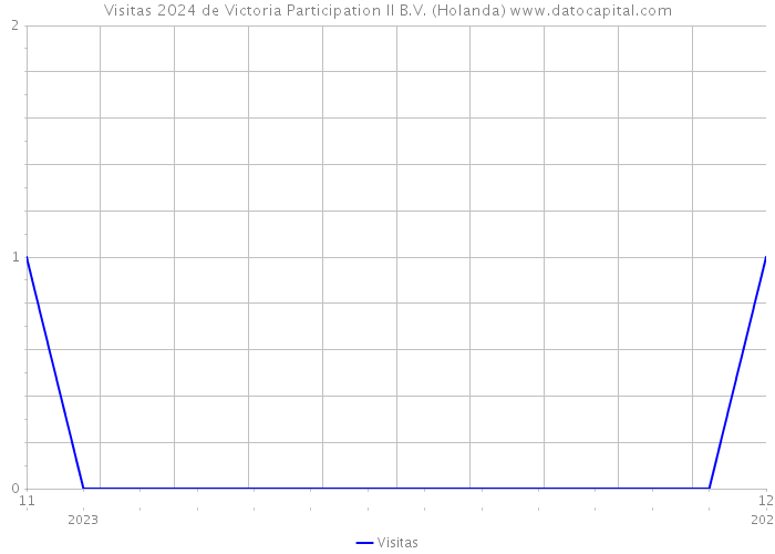 Visitas 2024 de Victoria Participation II B.V. (Holanda) 