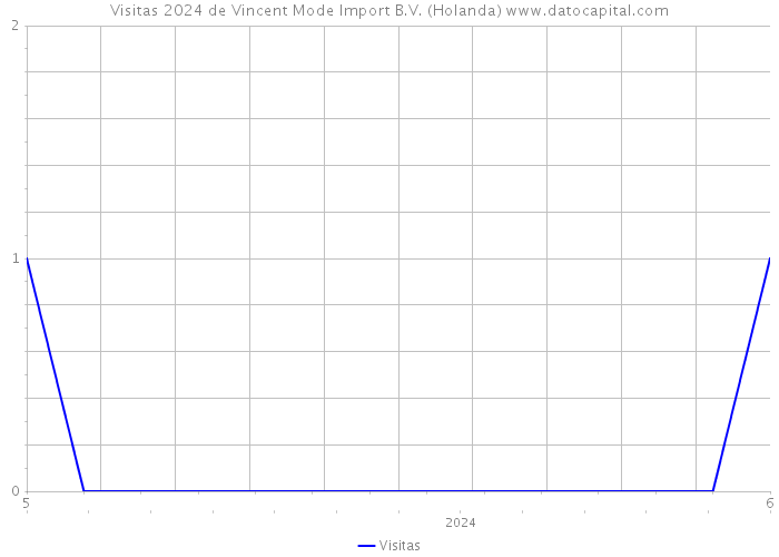 Visitas 2024 de Vincent Mode Import B.V. (Holanda) 