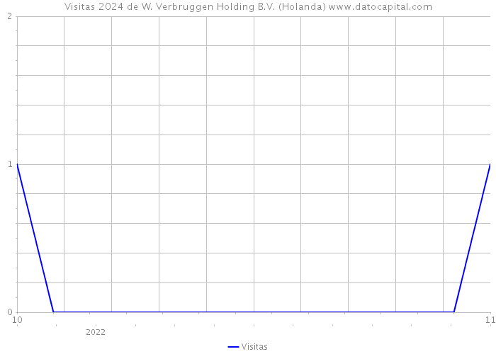 Visitas 2024 de W. Verbruggen Holding B.V. (Holanda) 