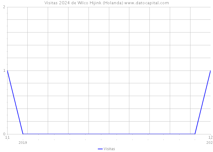 Visitas 2024 de Wilco Hijink (Holanda) 