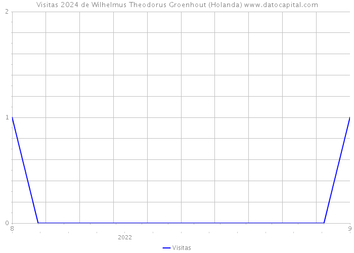 Visitas 2024 de Wilhelmus Theodorus Groenhout (Holanda) 