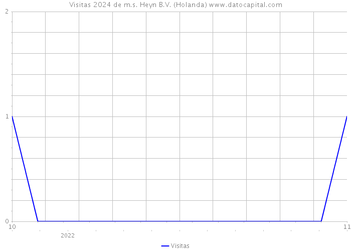 Visitas 2024 de m.s. Heyn B.V. (Holanda) 