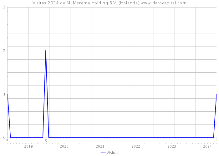 Visitas 2024 de M. Merema Holding B.V. (Holanda) 
