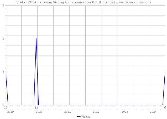 Visitas 2024 de Going Strong Communication B.V. (Holanda) 