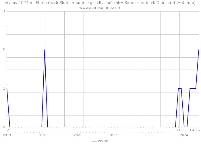 Visitas 2024 de Blumenwelt Blumenhandelsgesellschaft mbH Bondsrepubliek Duitsland (Holanda) 