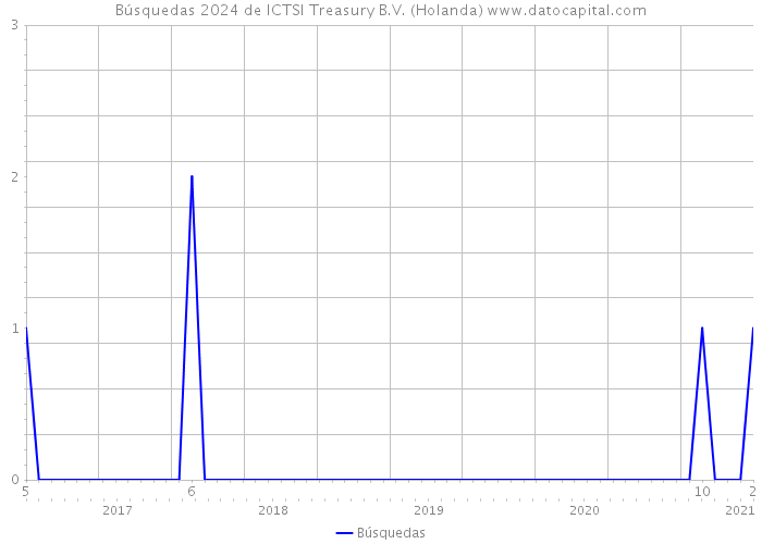 Búsquedas 2024 de ICTSI Treasury B.V. (Holanda) 