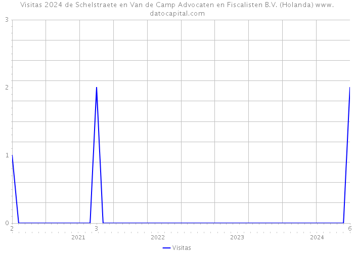Visitas 2024 de Schelstraete en Van de Camp Advocaten en Fiscalisten B.V. (Holanda) 