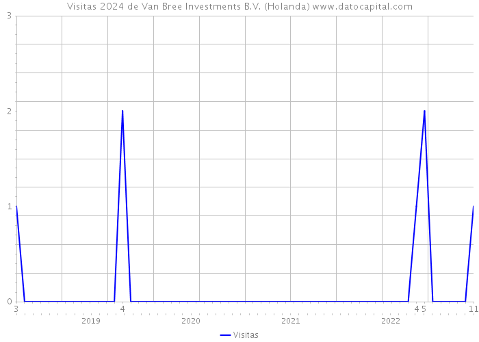 Visitas 2024 de Van Bree Investments B.V. (Holanda) 
