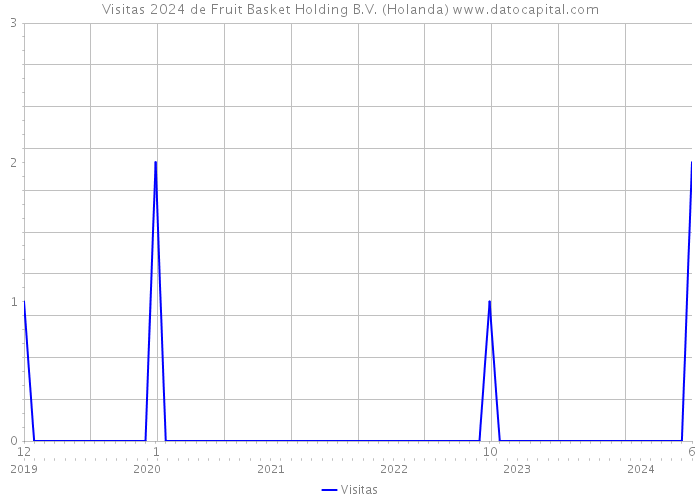 Visitas 2024 de Fruit Basket Holding B.V. (Holanda) 