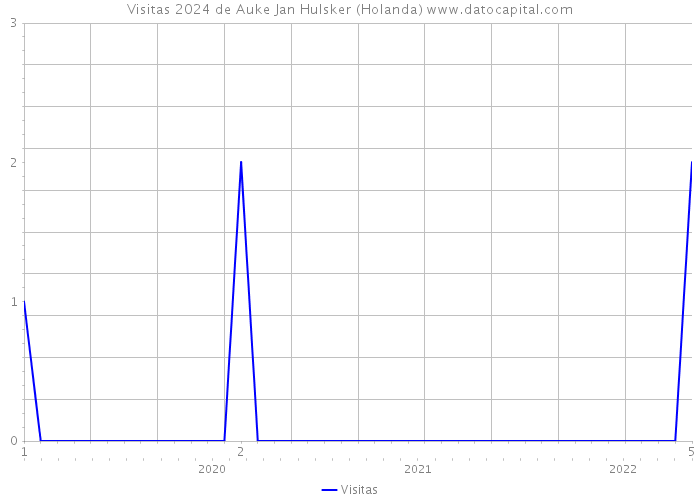 Visitas 2024 de Auke Jan Hulsker (Holanda) 