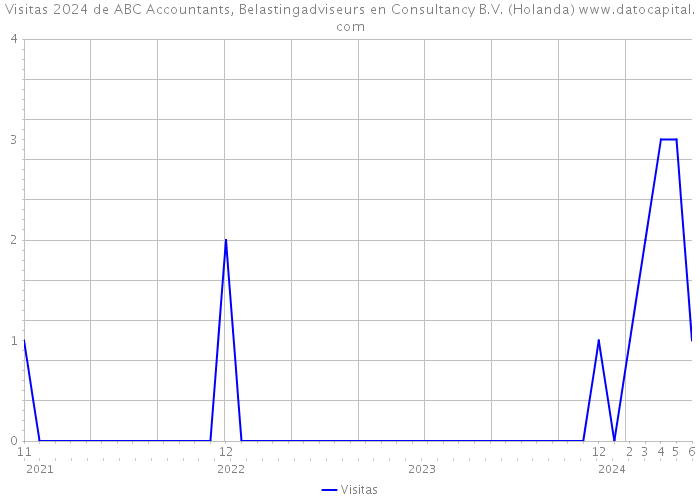 Visitas 2024 de ABC Accountants, Belastingadviseurs en Consultancy B.V. (Holanda) 