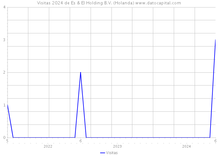 Visitas 2024 de Es & El Holding B.V. (Holanda) 