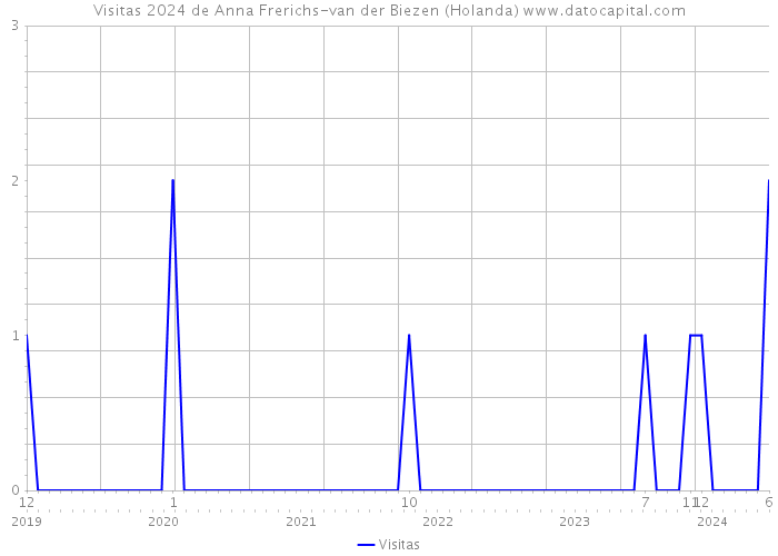 Visitas 2024 de Anna Frerichs-van der Biezen (Holanda) 