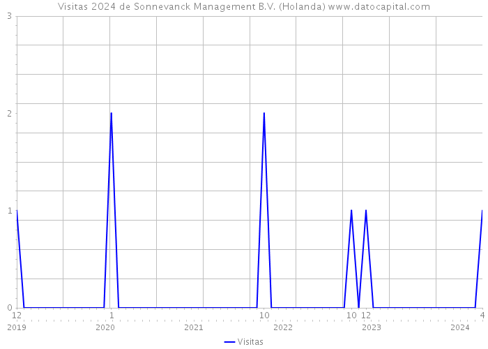 Visitas 2024 de Sonnevanck Management B.V. (Holanda) 