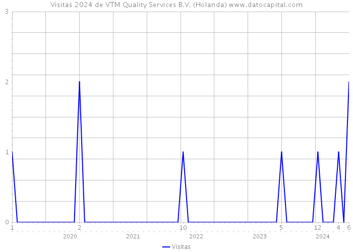 Visitas 2024 de VTM Quality Services B.V. (Holanda) 