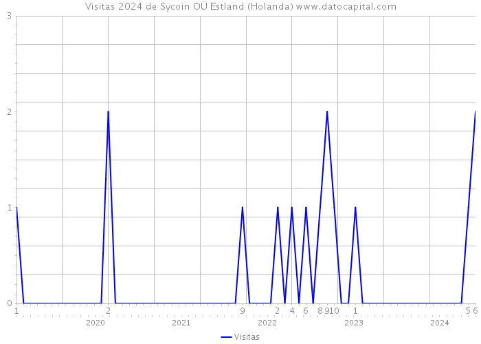 Visitas 2024 de Sycoin OÜ Estland (Holanda) 