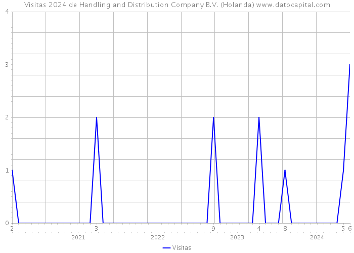 Visitas 2024 de Handling and Distribution Company B.V. (Holanda) 