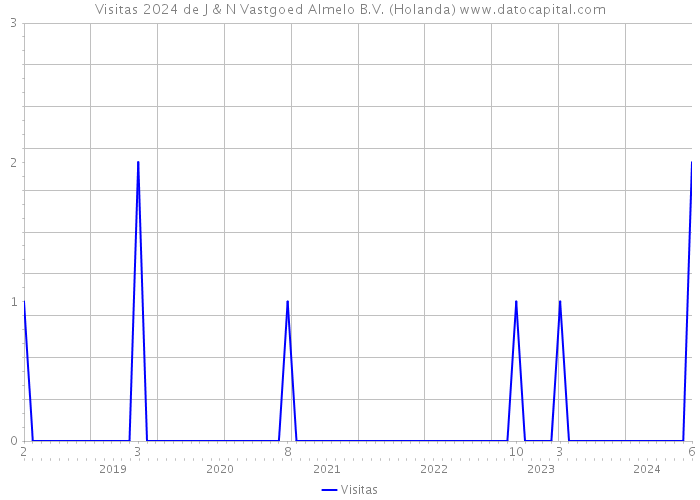 Visitas 2024 de J & N Vastgoed Almelo B.V. (Holanda) 