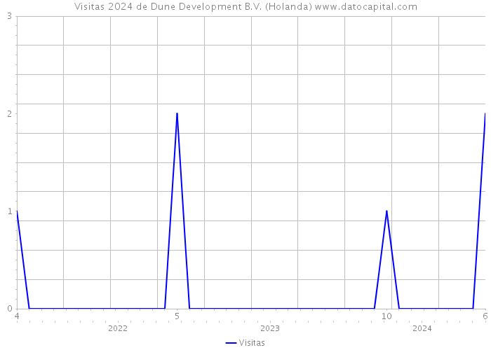 Visitas 2024 de Dune Development B.V. (Holanda) 