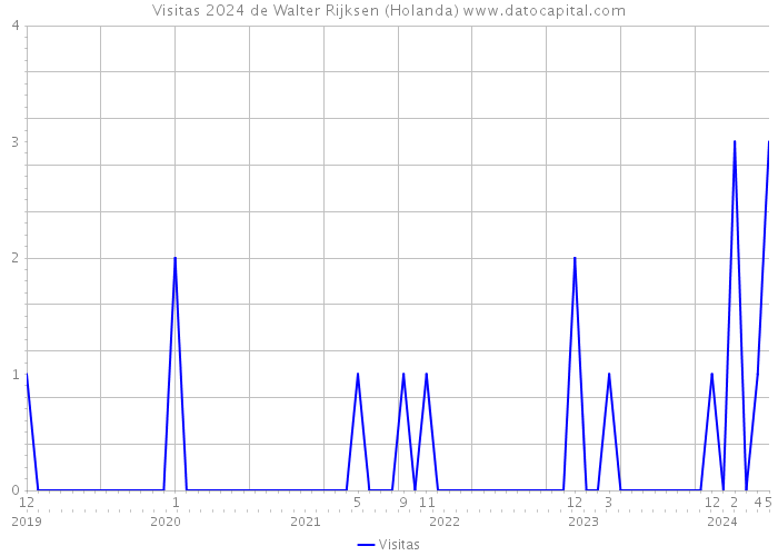 Visitas 2024 de Walter Rijksen (Holanda) 