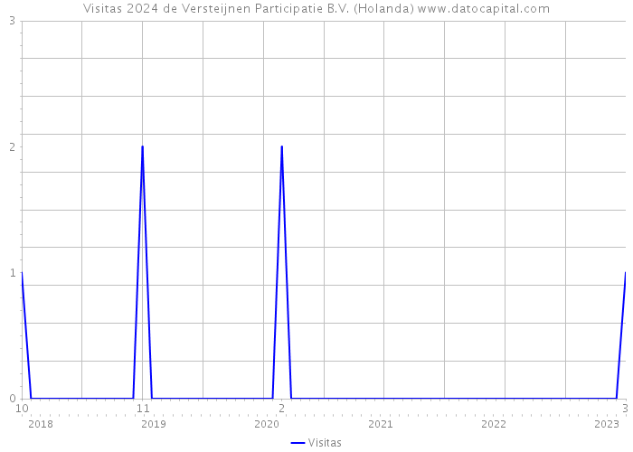 Visitas 2024 de Versteijnen Participatie B.V. (Holanda) 