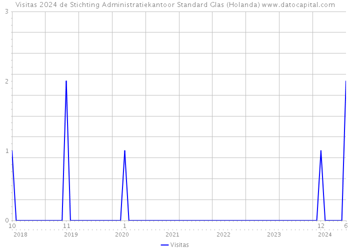 Visitas 2024 de Stichting Administratiekantoor Standard Glas (Holanda) 