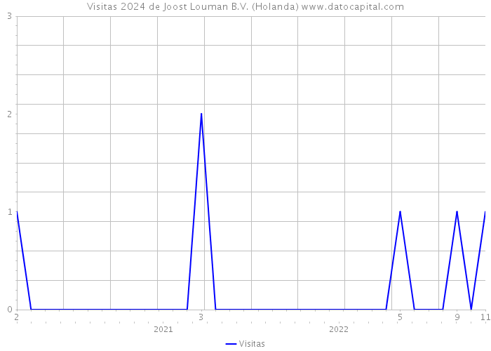 Visitas 2024 de Joost Louman B.V. (Holanda) 