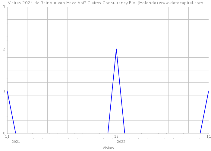 Visitas 2024 de Reinout van Hazelhoff Claims Consultancy B.V. (Holanda) 