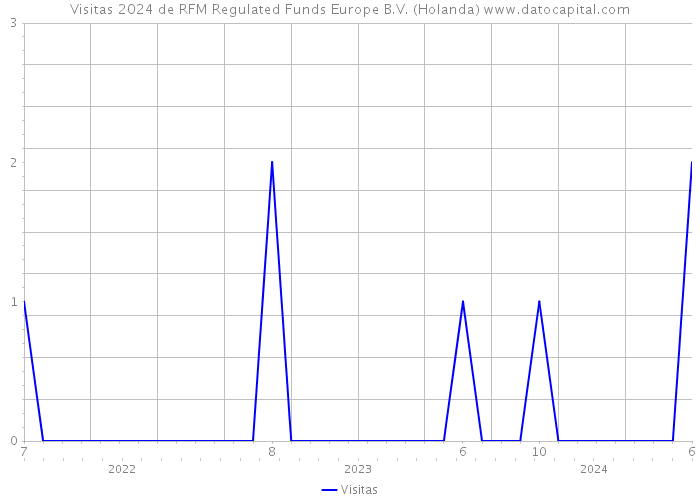 Visitas 2024 de RFM Regulated Funds Europe B.V. (Holanda) 