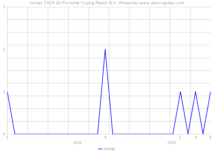 Visitas 2024 de Florema Young Plants B.V. (Holanda) 