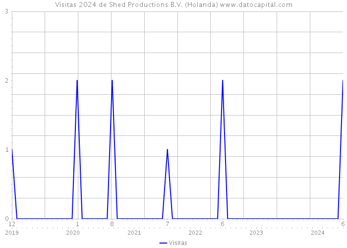 Visitas 2024 de Shed Productions B.V. (Holanda) 