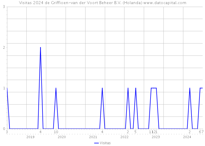 Visitas 2024 de Griffioen-van der Voort Beheer B.V. (Holanda) 