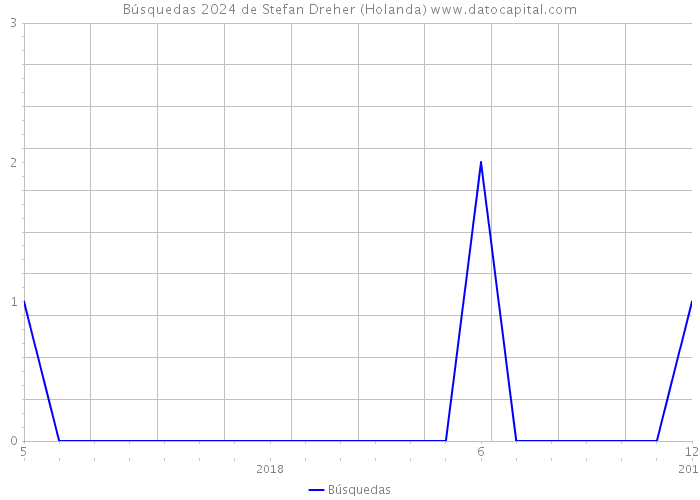 Búsquedas 2024 de Stefan Dreher (Holanda) 