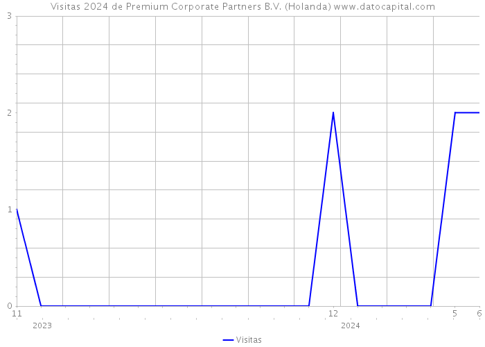 Visitas 2024 de Premium Corporate Partners B.V. (Holanda) 
